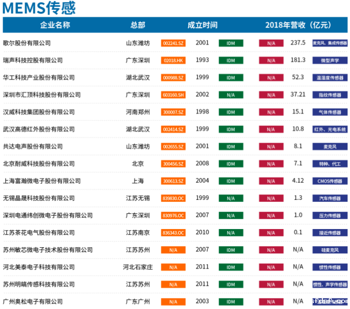 供应链:MEMS传感器已出现短缺,或持续一个季度