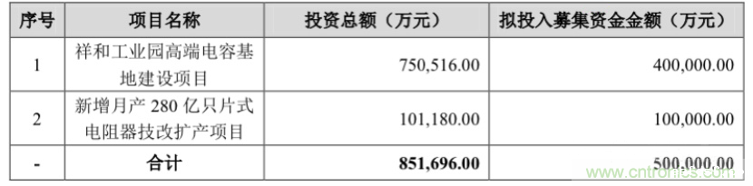 风华高科:募资50亿,大举投资高端MLCC 风华高科:募资50亿,大举投资高端MLCC