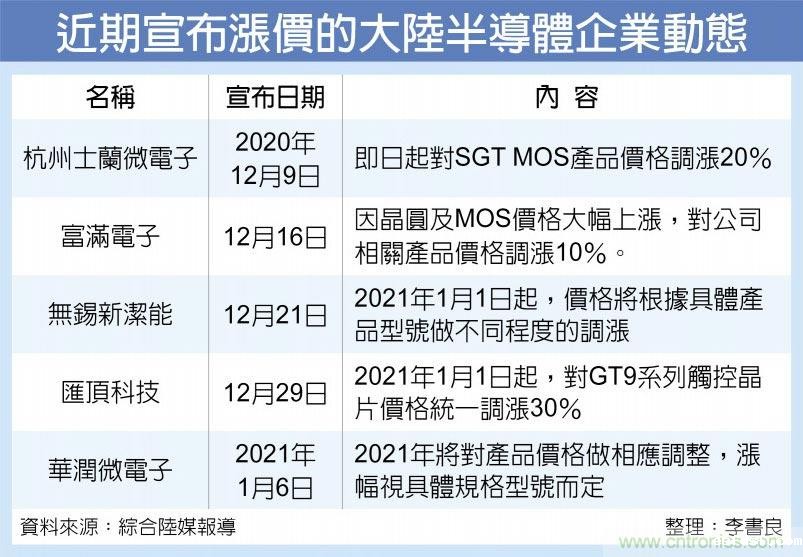 供不应求 晶片业掀涨价潮