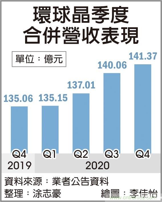 市况热 环球晶硅晶圆 全年看涨一成