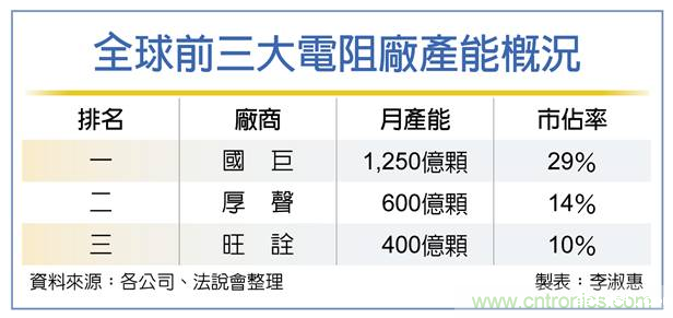 芯片电阻厂旺诠调涨15%,高容MLCC供需紧绷 芯片电阻厂旺诠调涨15%,高容MLCC供需紧绷