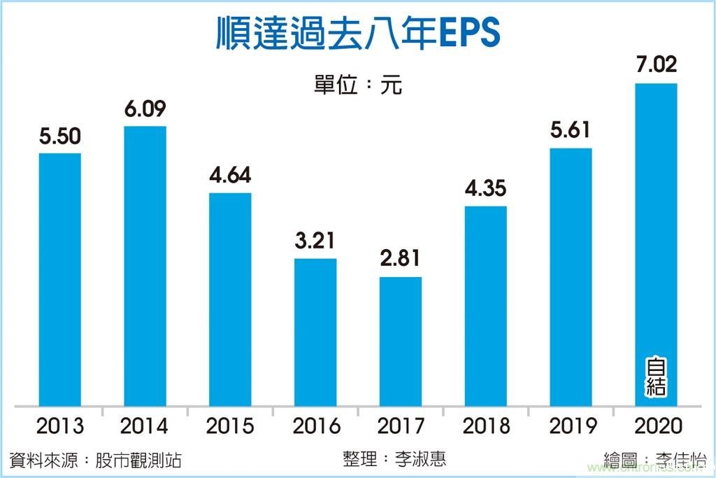 电池模组厂顺达获利年增25.15% 创8年新高