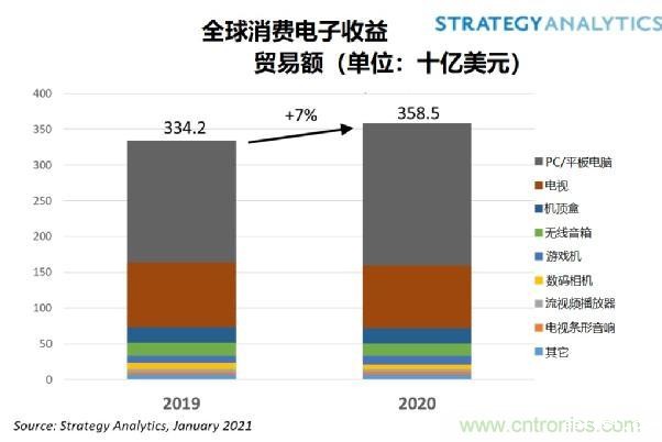 2020年全球消费电子市场收益增长7%