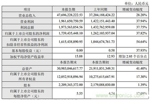 环旭电子1月合并营收38.26亿元,同比增长64.41%