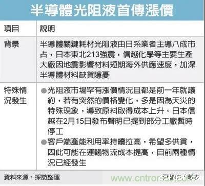 光刻胶供应告急,代理商喊涨10%! 光刻胶供应告急,代理商喊涨10%!