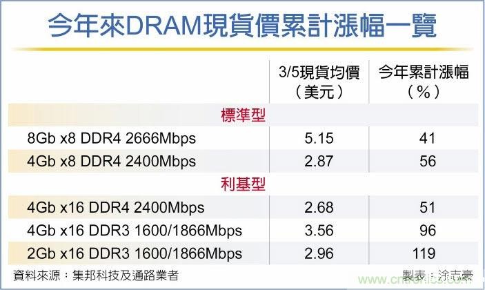 大厂转进DDR5 DRAM缺更凶