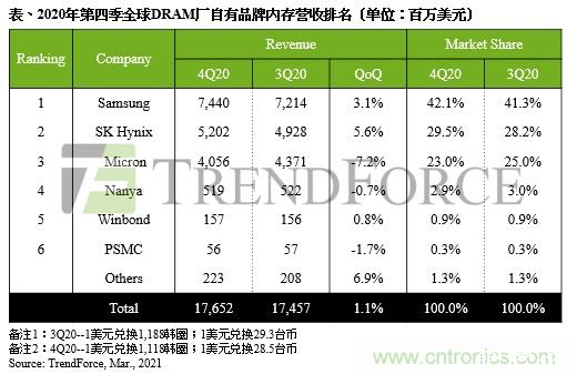 韩国两巨头占据全球DRAM芯片市场逾七成份额