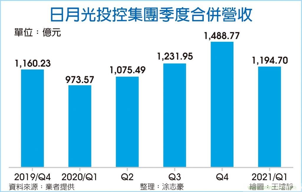 吞苹果大单 日月光旺到H2