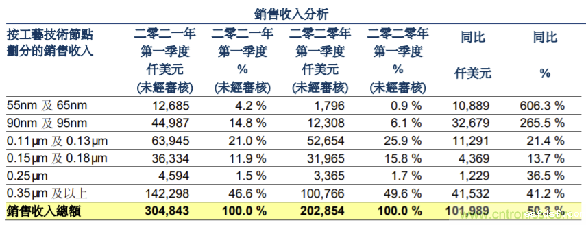 华虹半导体一季度营收超3亿美元,同比增长50.3%!无锡12吋厂产能已达4万片/月