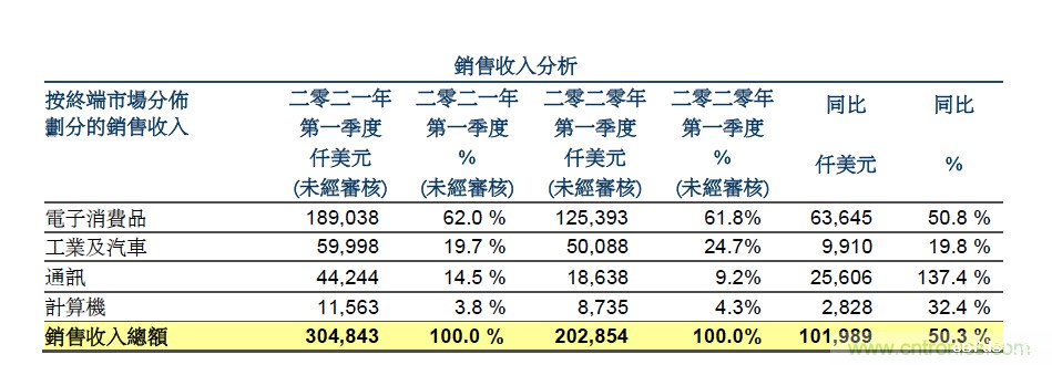 华虹半导体一季度营收超3亿美元,同比增长50.3%!无锡12吋厂产能已达4万片/月