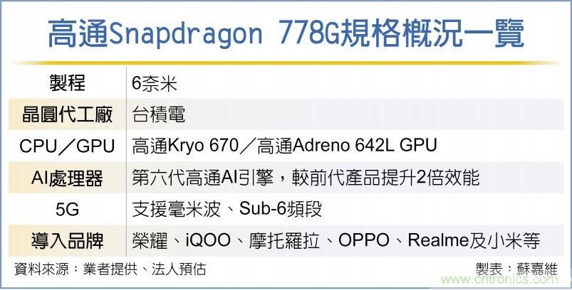 高通冲5G晶片 台积跟着补