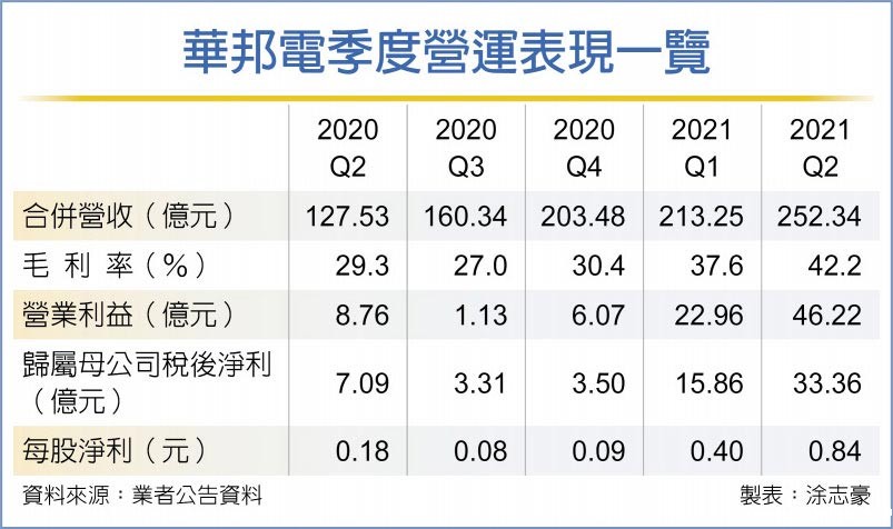 华邦电 上半年获利大增6.9倍