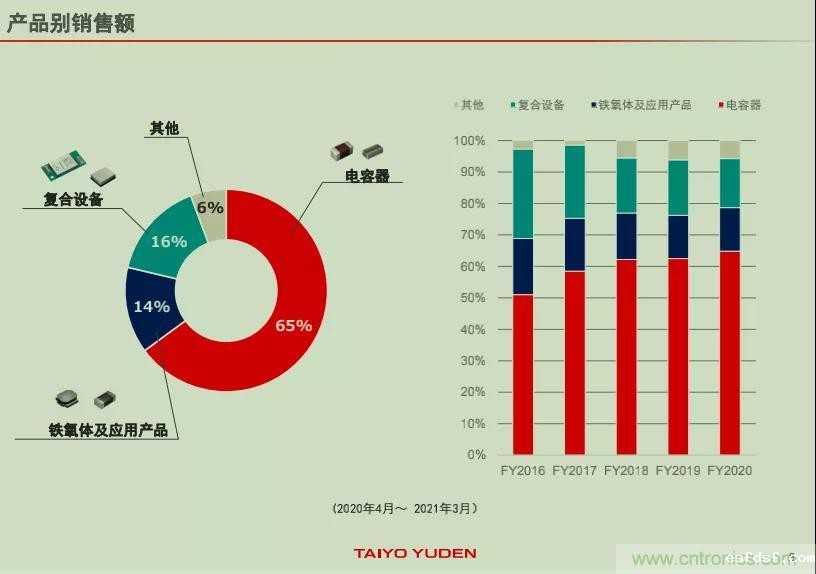 太阳诱电:MLCC销售额快速增长 未来五年加大设备投资 太阳诱电:MLCC销售额快速增长 未来五年加大设备投资