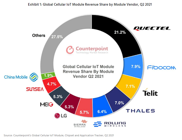 Q2全球IoT蜂窝无线通信芯片市场:高通第一,华为海思及展锐紧随其后!