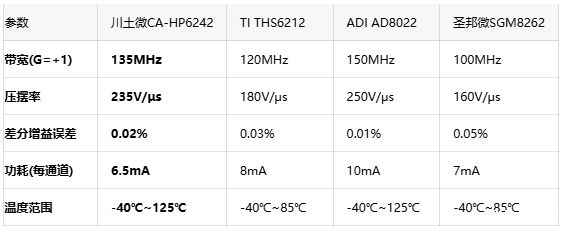18MHz0.1dB平坦度：国产运放实现专业视频矩阵全覆盖