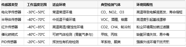 气体传感器选型指南:环境适应性、成本分析与核心IC解决方案 气体传感器选型指南:环境适应性、成本分析与核心IC解决方案