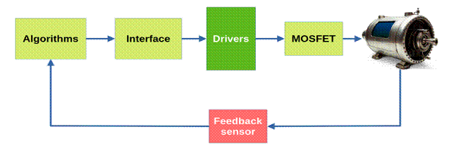 一文读懂运动控制驱动器的技术逻辑