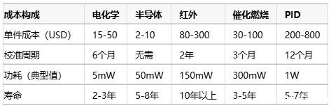 气体传感器选型指南:环境适应性、成本分析与核心IC解决方案 气体传感器选型指南:环境适应性、成本分析与核心IC解决方案