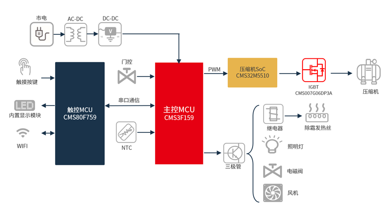 一站式开发：中微半导冰箱方案助力客户降本增效