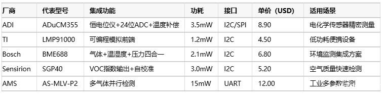 气体传感器选型指南:环境适应性、成本分析与核心IC解决方案 气体传感器选型指南:环境适应性、成本分析与核心IC解决方案