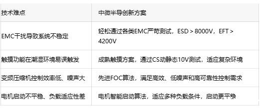 一站式开发：中微半导冰箱方案助力客户降本增效