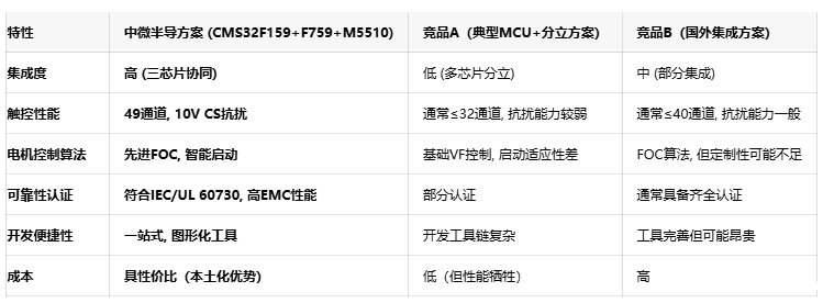 一站式开发：中微半导冰箱方案助力客户降本增效