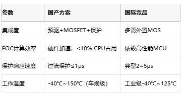 从方波到矢量控制:BLDC电机驱动器的国产化进阶之路 从方波到矢量控制:BLDC电机驱动器的国产化进阶之路