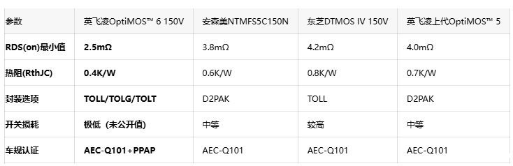 2.5mΩ超低内阻！英飞凌新MOSFET为电动两轮车注入冷动力
