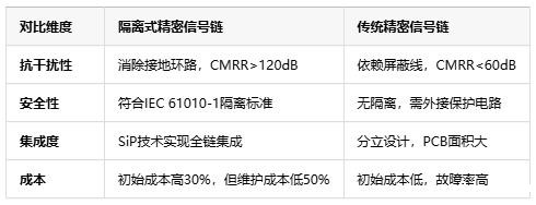 隔离式精密信号链定义、原理与应用全景解析 隔离式精密信号链定义、原理与应用全景解析