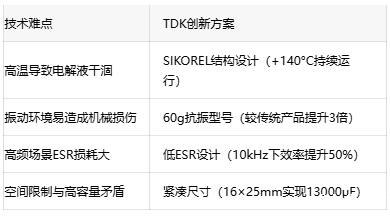 140°C高温无畏！TDK超紧凑电容破解汽车电子散热难题