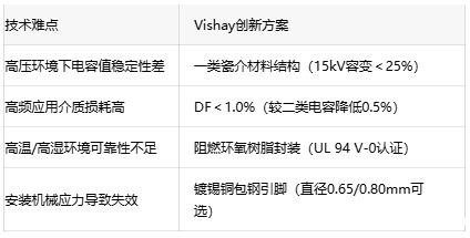 15kV高压容变＜25%！Vishay一类瓷介电容突破性能极限