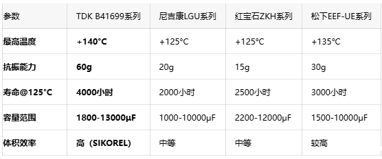 140°C高温无畏！TDK超紧凑电容破解汽车电子散热难题