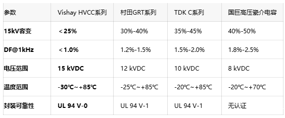15kV高压容变＜25%！Vishay一类瓷介电容突破性能极限