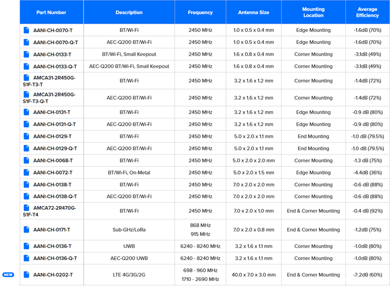 超薄设计+高效率传输！Abracon LTE天线破解紧凑空间信号难题