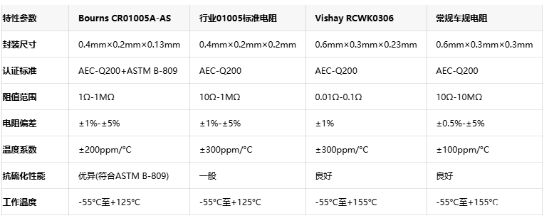 突破微型化极限！Bourns推出全球最小AEC-Q200认证车规级厚膜电阻