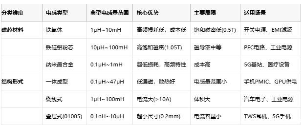 电感技术全景解析:从基础原理到国际大厂选型策略 电感技术全景解析:从基础原理到国际大厂选型策略