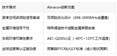 超薄设计+高效率传输！Abracon LTE天线破解紧凑空间信号难题