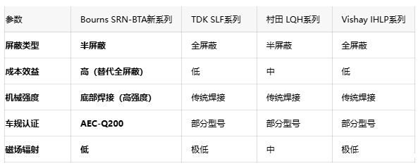 Bourns创新推出SRN-BTA系列：半屏蔽功率电感实现感值翻倍与辐射降低