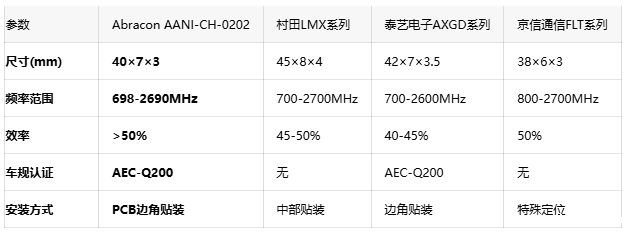 超薄设计+高效率传输！Abracon LTE天线破解紧凑空间信号难题