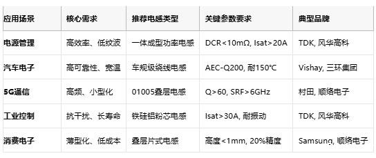 电感技术全景解析:从基础原理到国际大厂选型策略 电感技术全景解析:从基础原理到国际大厂选型策略