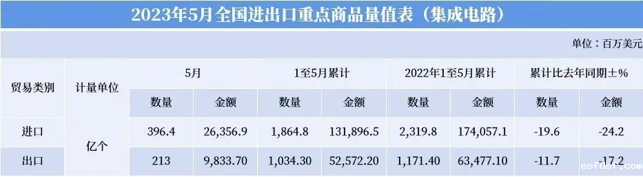 最新中国集成电路IC产品进出口表现