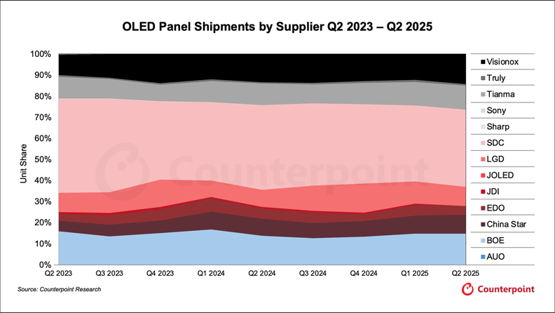 2025年Q2 OLED面板数据解读：同比微降2%，IT应用异军突起