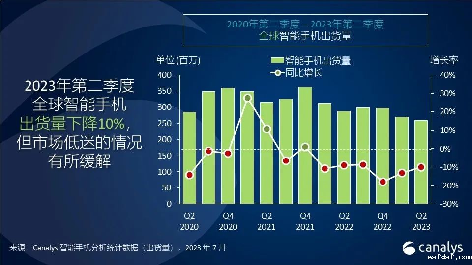 机构：2023Q2全球智能手机出货量下降10% 跌势放缓