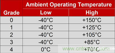 汽车级MEMS振荡器或将带来革命性突破
