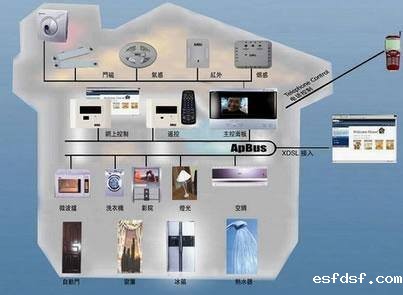 智能家居发展