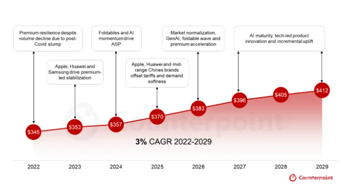 AI与折叠屏推高智能手机均价，2025年全球智能手机将达370美元