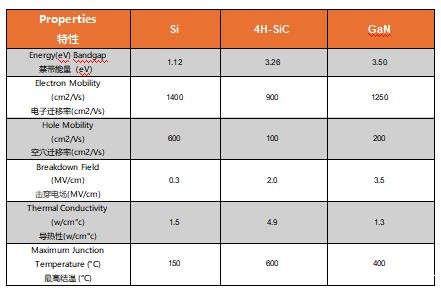 为什么碳化硅Cascode JFET 可以轻松实现硅到碳化硅的过渡？