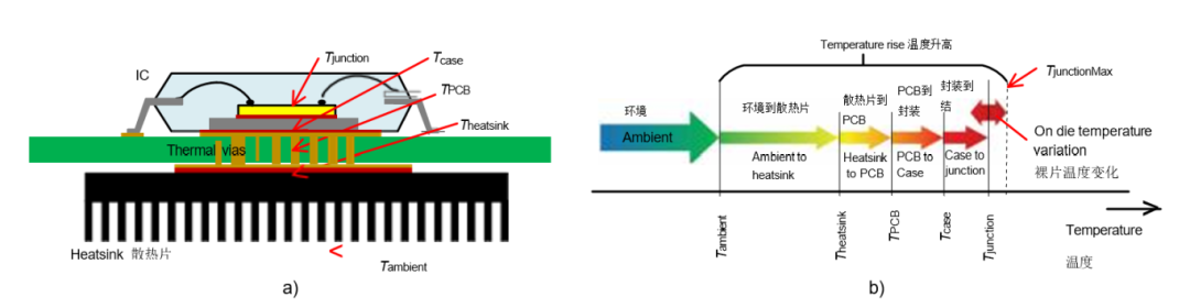 挑战极限温度：高温IC设计的环境温度与结温攻防战
