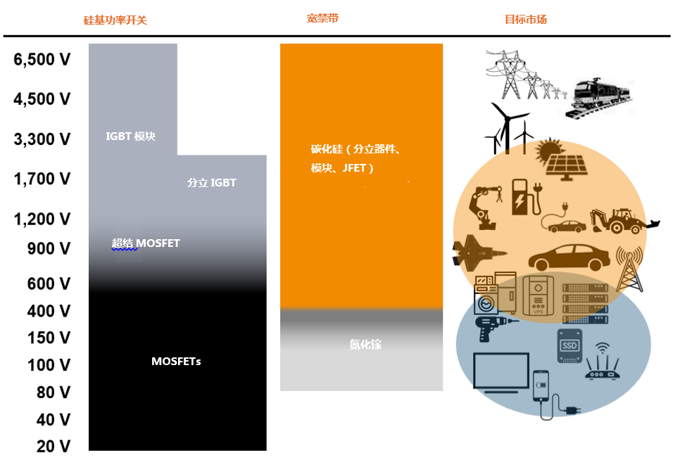 为什么碳化硅Cascode JFET 可以轻松实现硅到碳化硅的过渡？