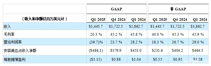 安森美公布 2025 年第一季度业绩